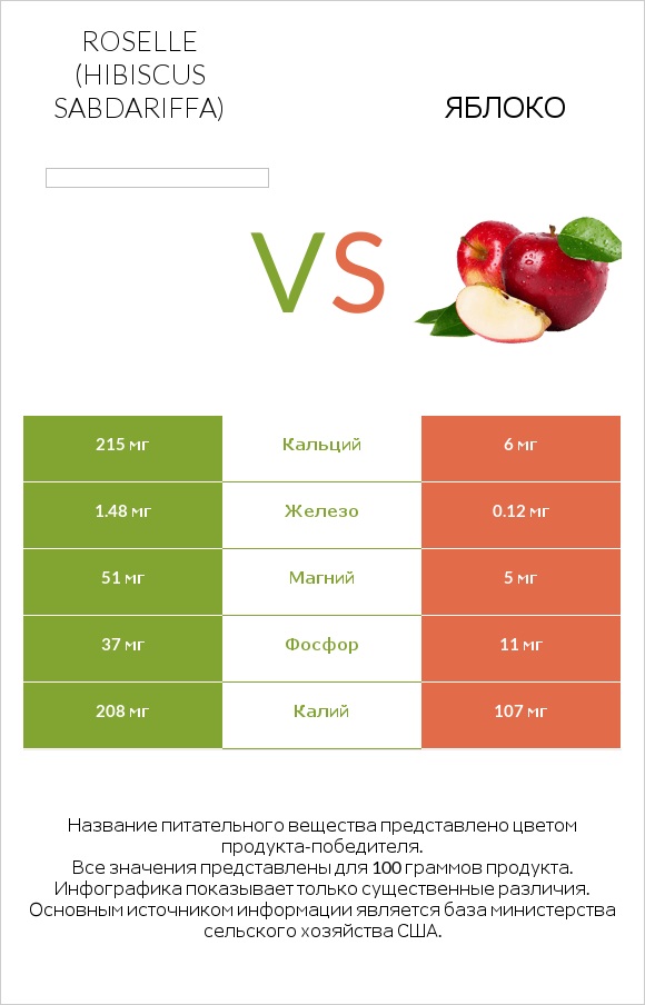 Roselle (Hibiscus sabdariffa) vs Яблоко infographic