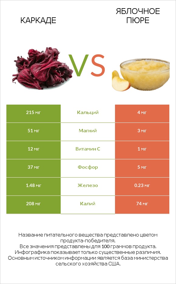 Каркаде vs Яблочное пюре infographic