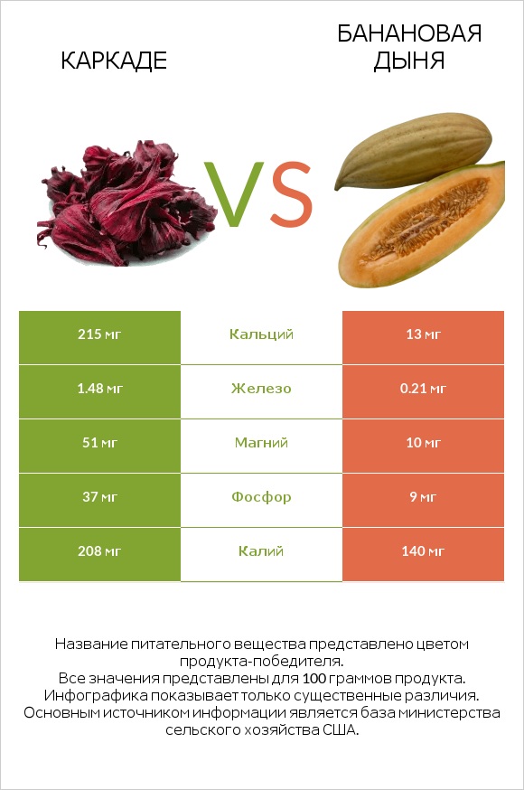 Каркаде vs Банановая дыня infographic