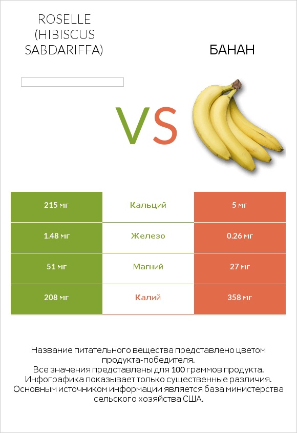 Roselle (Hibiscus sabdariffa) vs Банан infographic