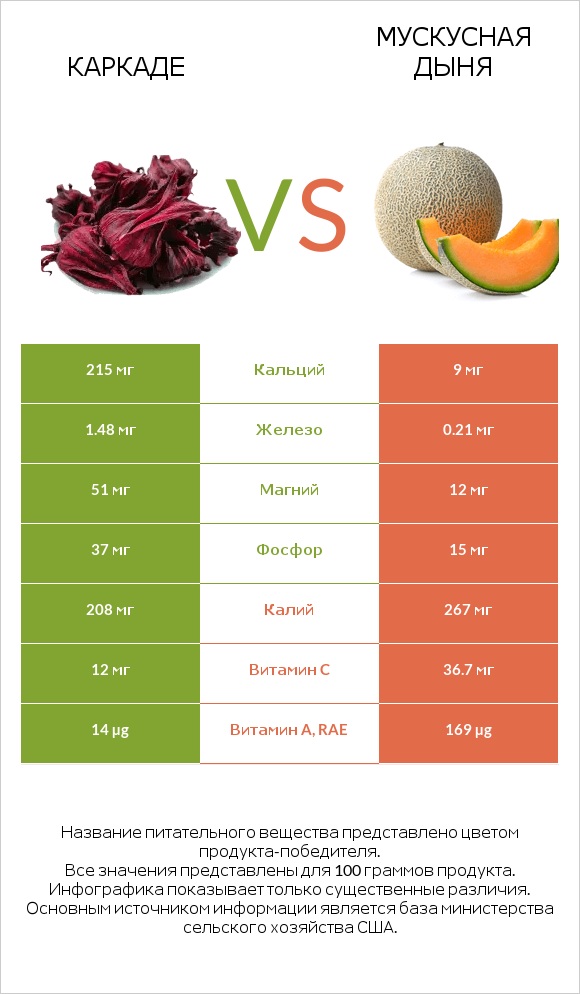 Каркаде vs Мускусная дыня infographic