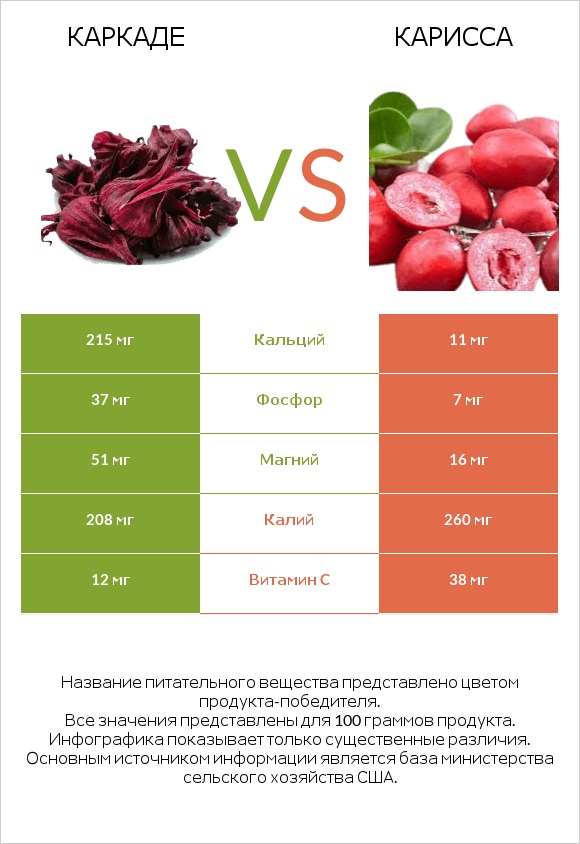 Каркаде vs Карисса infographic