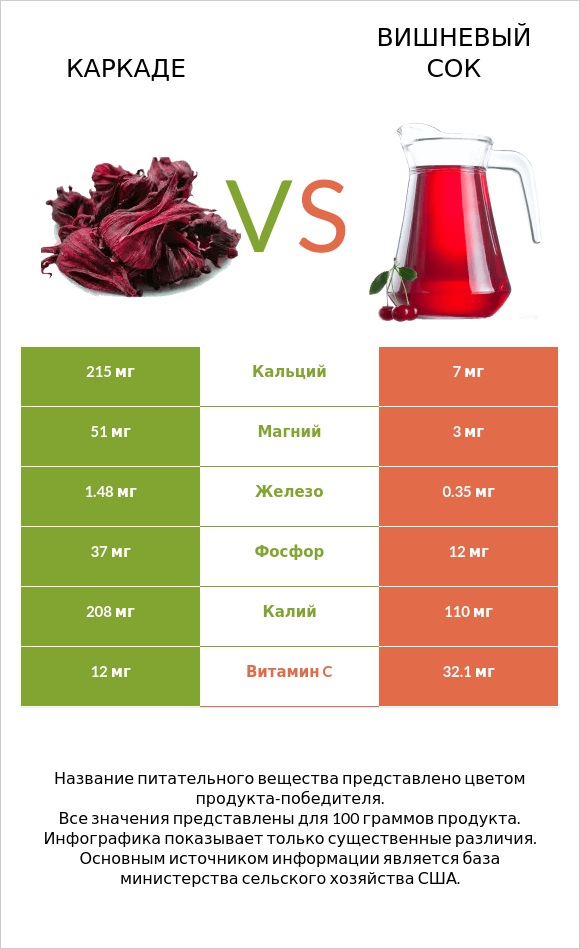 Каркаде vs Вишневый сок infographic