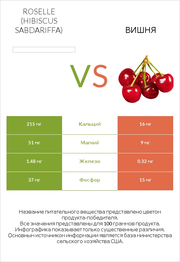 Roselle (Hibiscus sabdariffa) vs Вишня infographic