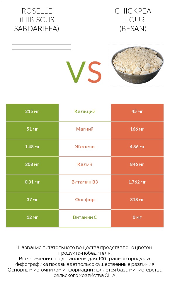 Каркаде vs Chickpea flour (besan) infographic