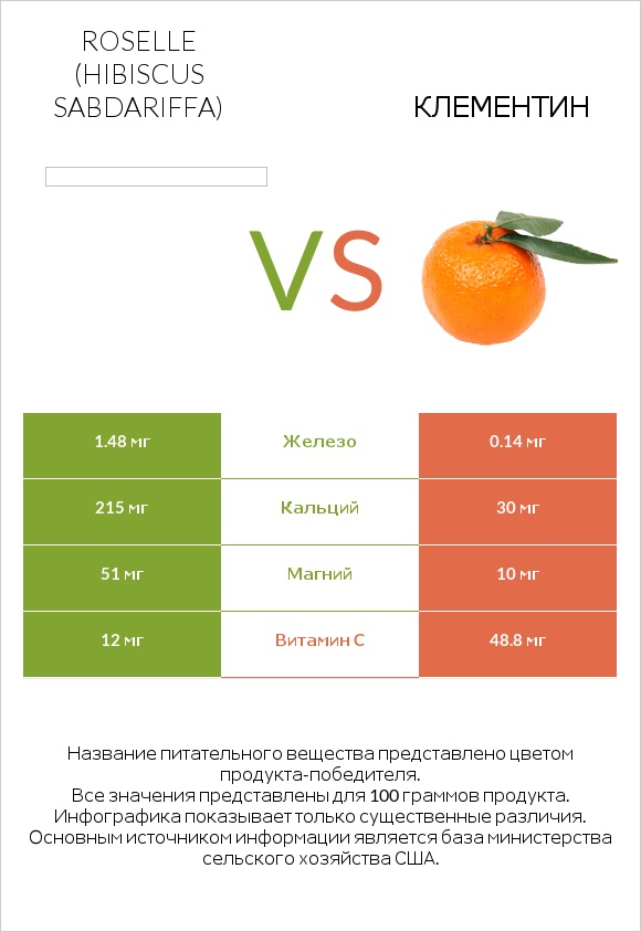 Roselle (Hibiscus sabdariffa) vs Клементин infographic