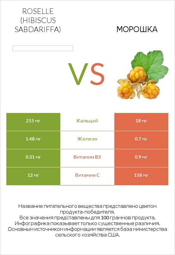 Roselle (Hibiscus sabdariffa) vs Морошка infographic