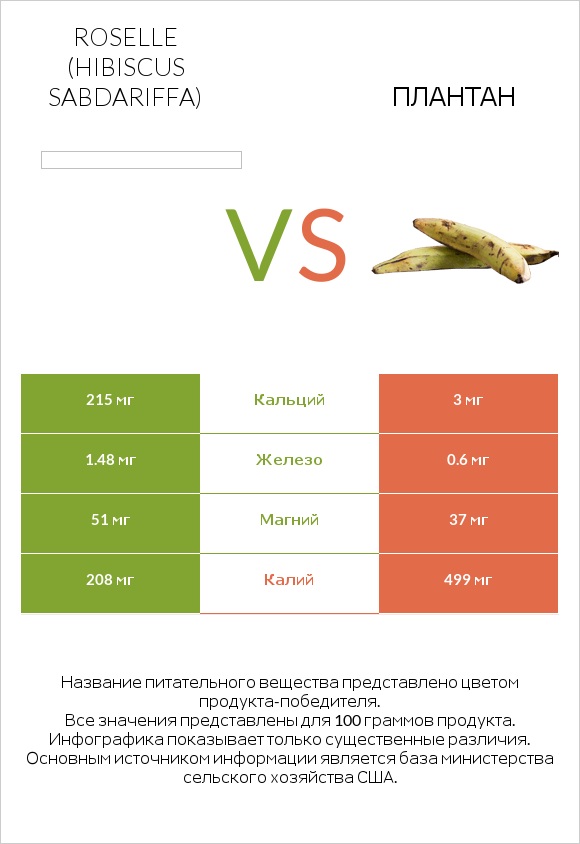 Roselle (Hibiscus sabdariffa) vs Плантан infographic
