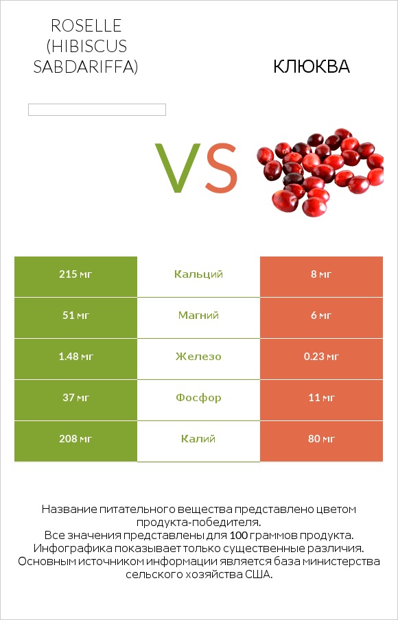 Roselle (Hibiscus sabdariffa) vs Клюква infographic