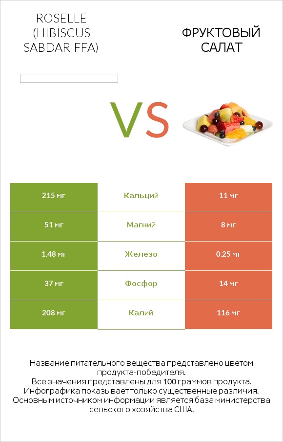 Roselle (Hibiscus sabdariffa) vs Фруктовый салат infographic