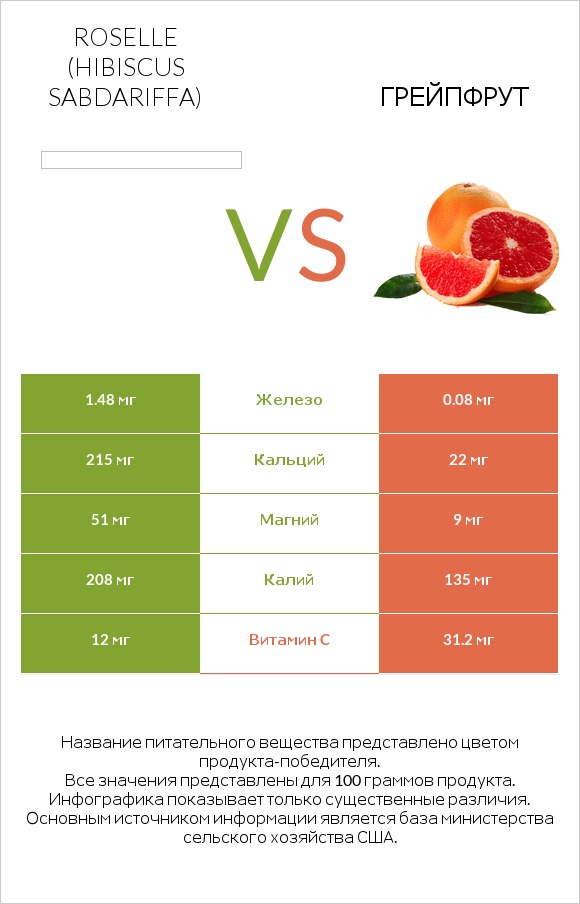 Roselle (Hibiscus sabdariffa) vs Грейпфрут infographic