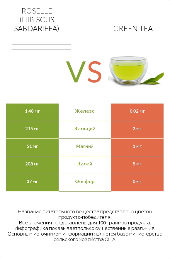 Каркаде vs Green tea infographic