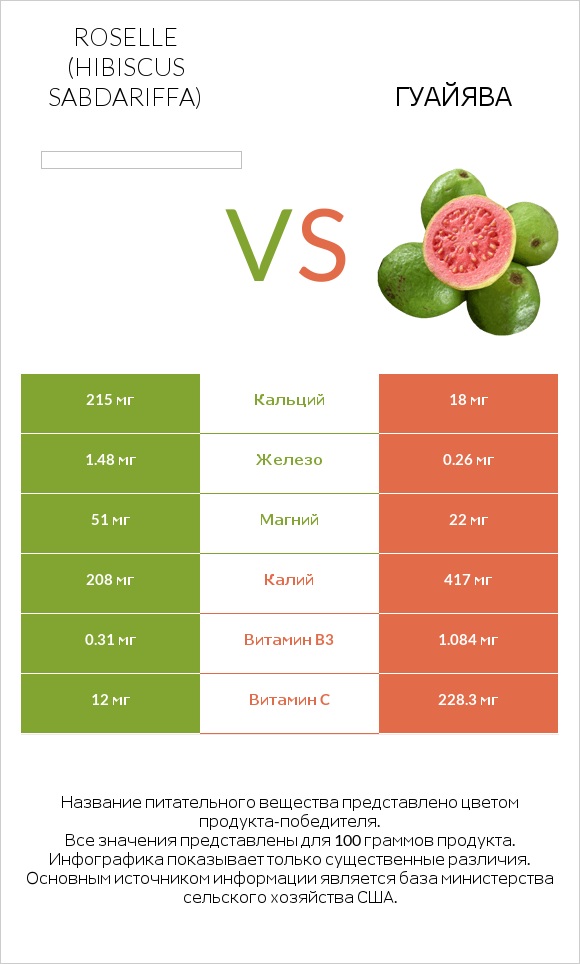 Roselle (Hibiscus sabdariffa) vs Гуайява infographic