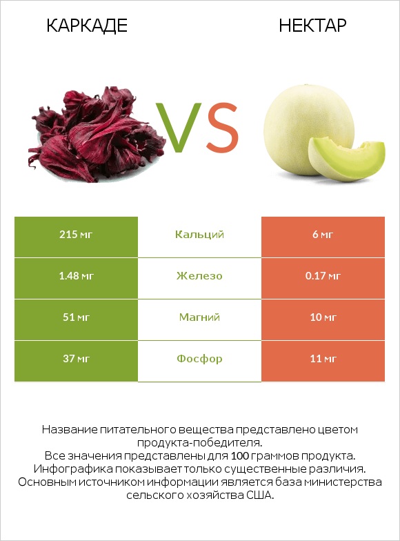 Каркаде vs Нектар infographic