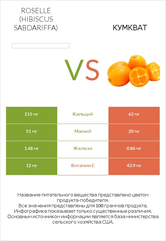 Roselle (Hibiscus sabdariffa) vs Кумкват infographic