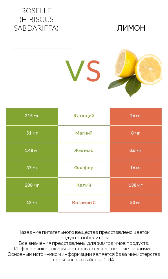 Roselle (Hibiscus sabdariffa) vs Лимон infographic