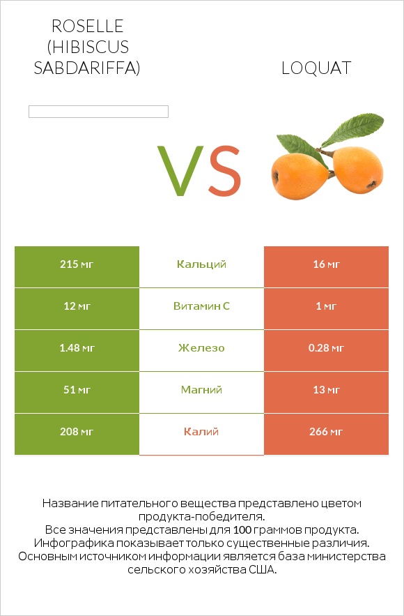 Roselle (Hibiscus sabdariffa) vs Loquat infographic