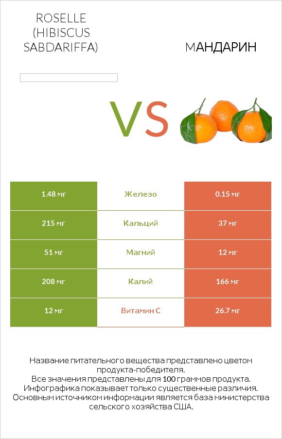 Roselle (Hibiscus sabdariffa) vs Mандарин infographic