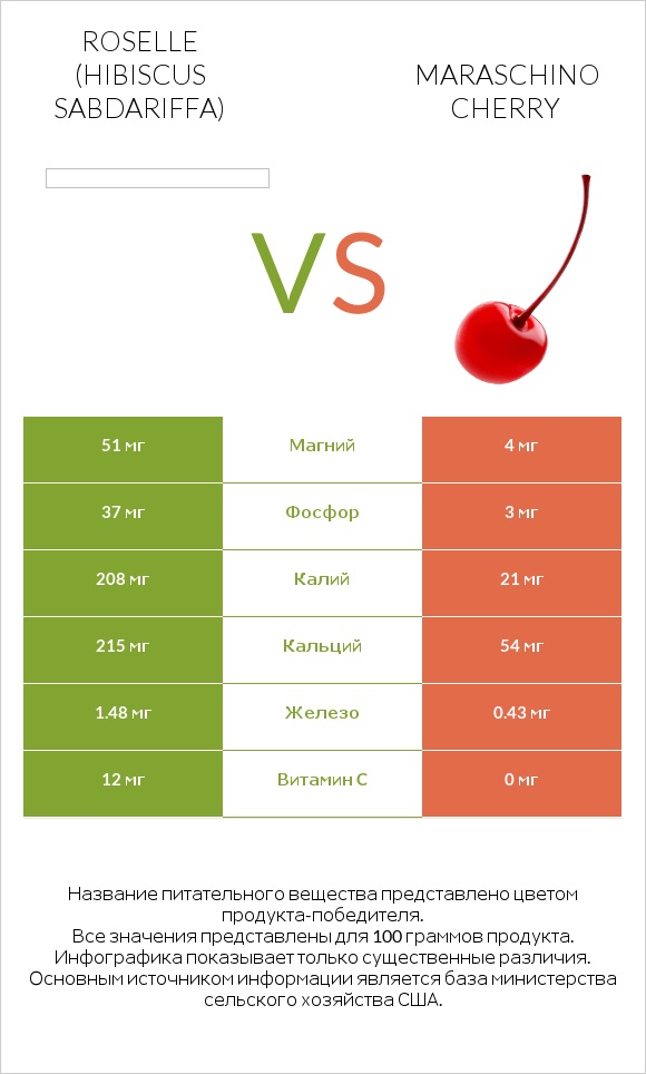 Roselle (Hibiscus sabdariffa) vs Maraschino cherry infographic