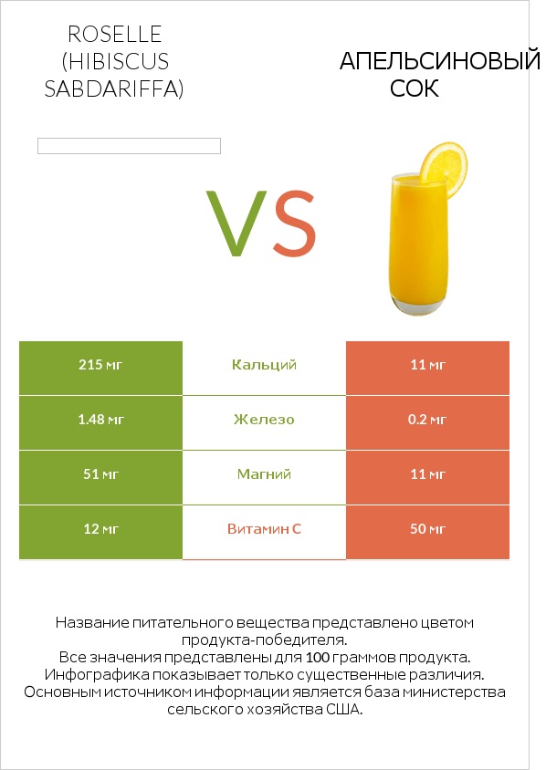 Roselle (Hibiscus sabdariffa) vs Апельсиновый сок infographic