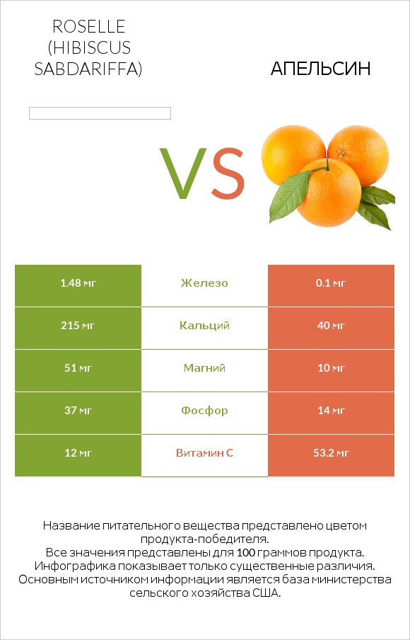 Roselle (Hibiscus sabdariffa) vs Апельсин infographic