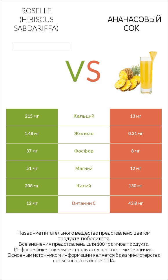 Roselle (Hibiscus sabdariffa) vs Ананасовый сок infographic