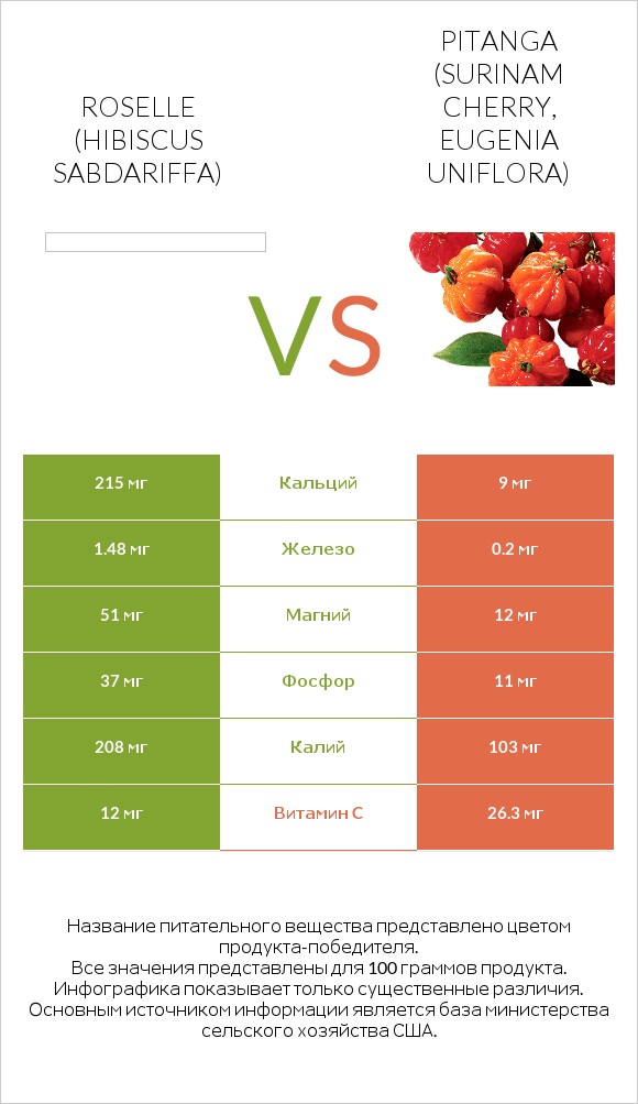 Roselle (Hibiscus sabdariffa) vs Pitanga (Surinam cherry, Eugenia uniflora) infographic