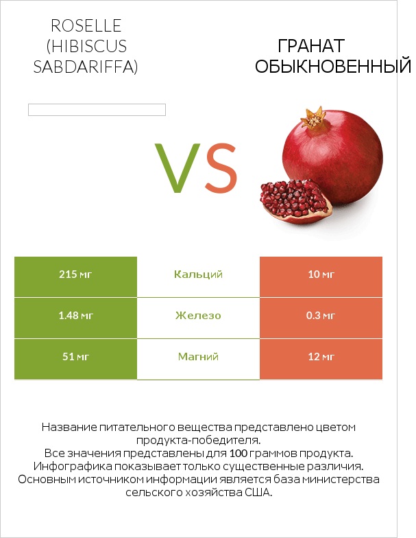 Roselle (Hibiscus sabdariffa) vs Гранат обыкновенный infographic