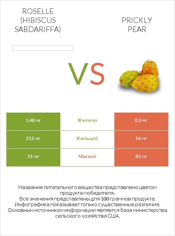 Roselle (Hibiscus sabdariffa) vs Prickly pear infographic