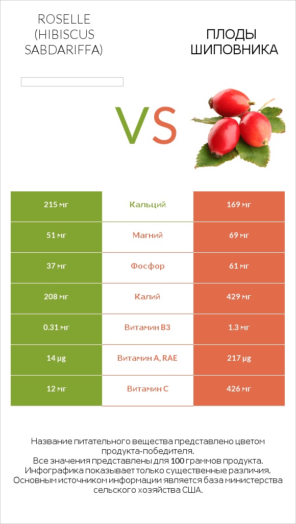Roselle (Hibiscus sabdariffa) vs Плоды шиповника infographic