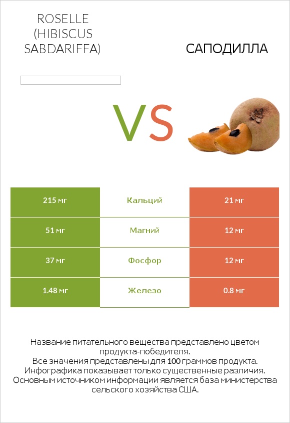 Roselle (Hibiscus sabdariffa) vs Саподилла infographic