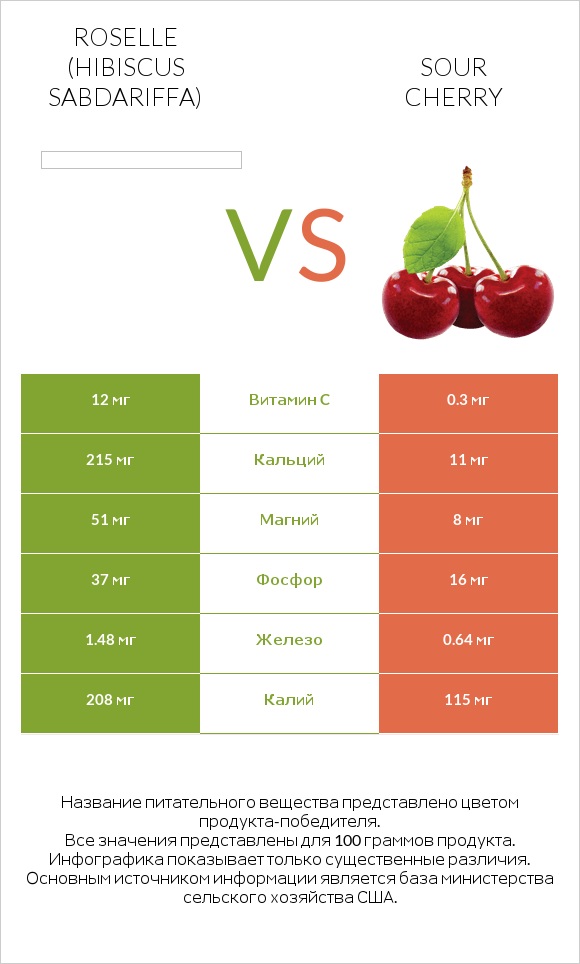 Roselle (Hibiscus sabdariffa) vs Sour cherry infographic