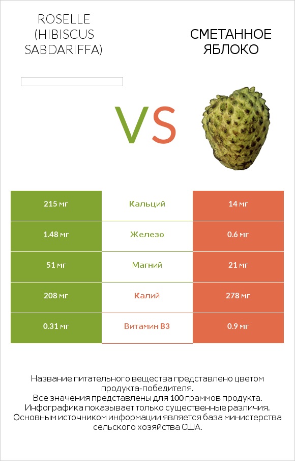 Roselle (Hibiscus sabdariffa) vs Сметанное яблоко infographic