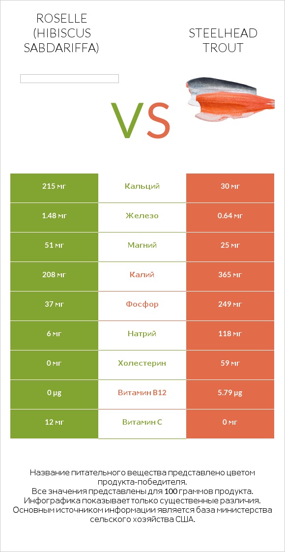 Каркаде vs Steelhead trout infographic