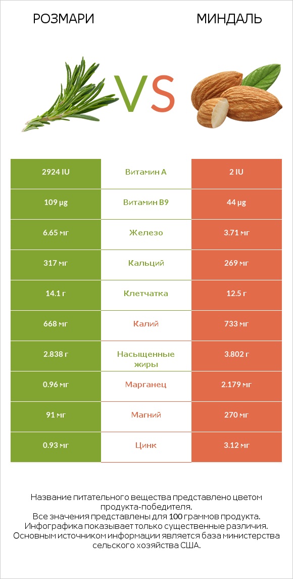 Розмари vs Миндаль infographic