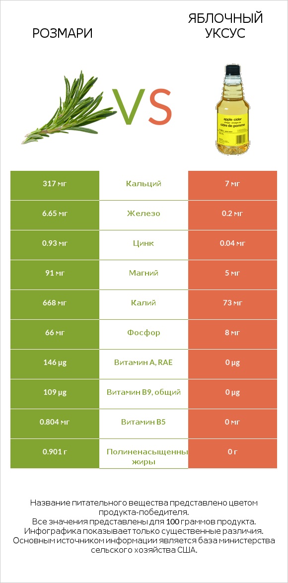 Розмари vs Яблочный уксус infographic