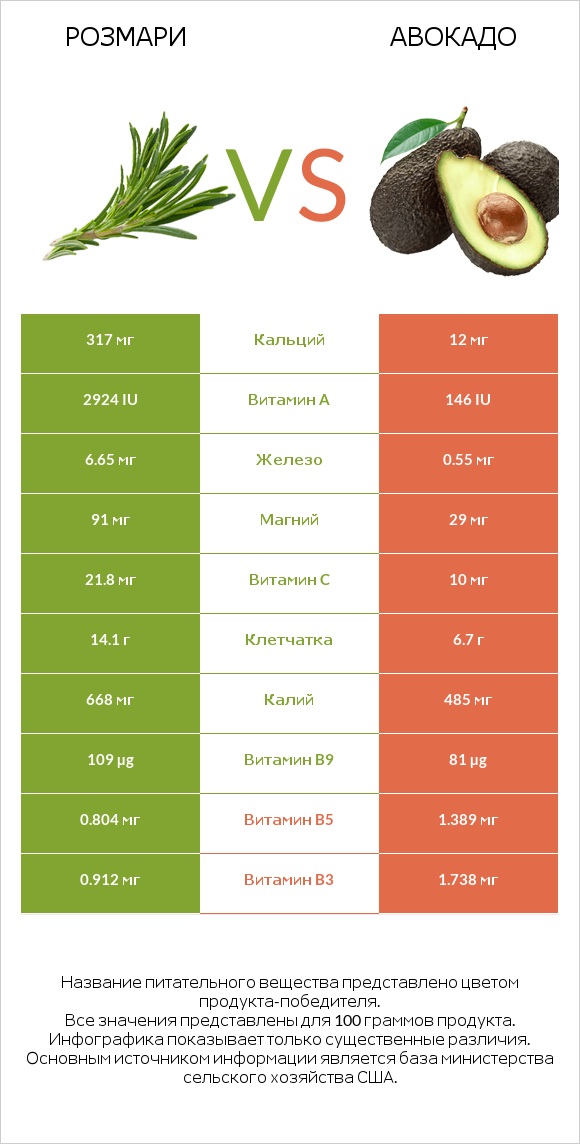 Розмари vs Авокадо infographic