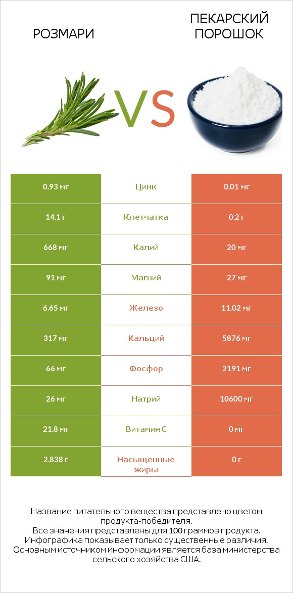 Розмари vs Пекарский порошок infographic