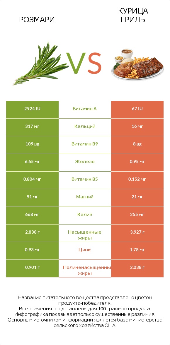 Розмари vs Курица гриль infographic