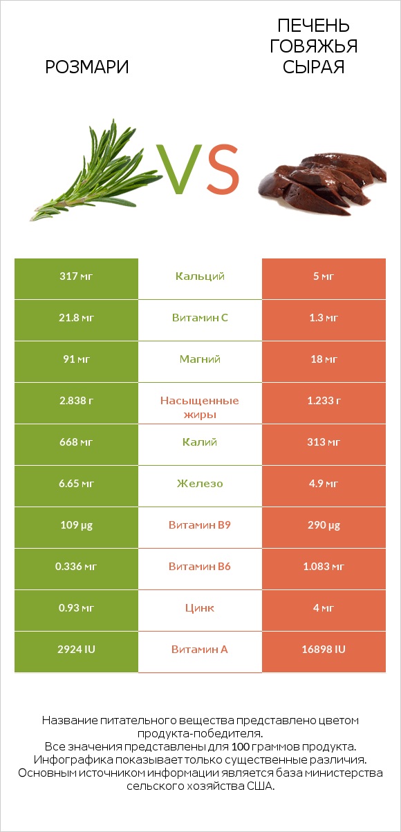 Розмари vs Печень говяжья сырая infographic