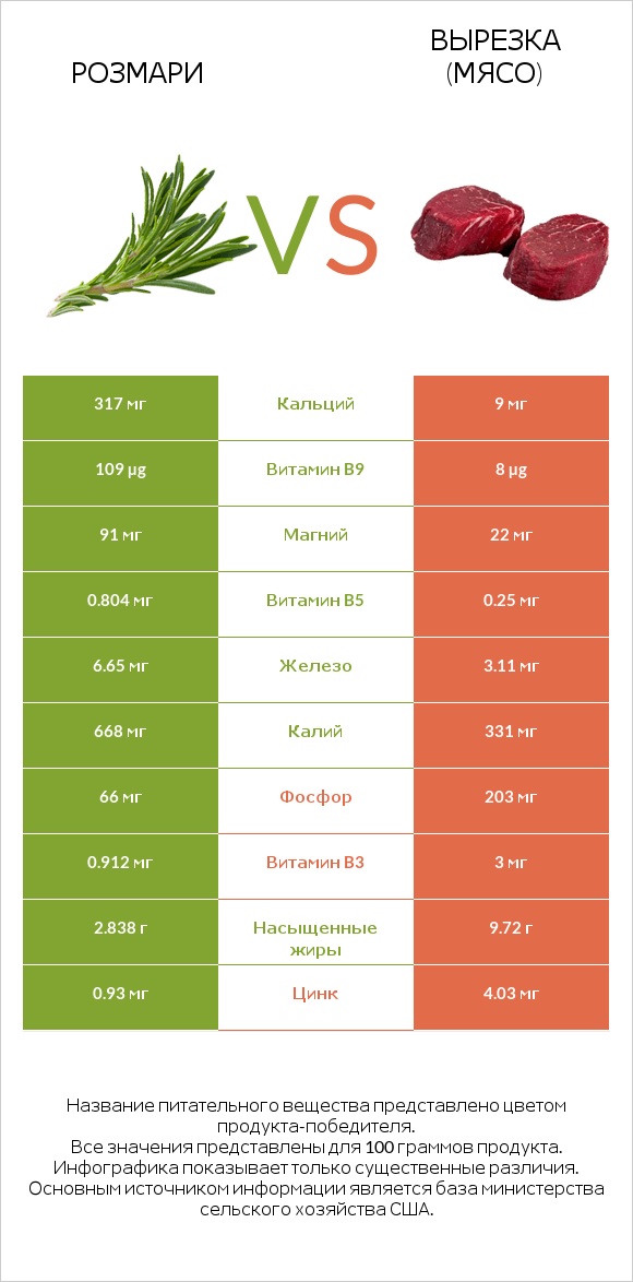 Розмари vs Вырезка (мясо) infographic