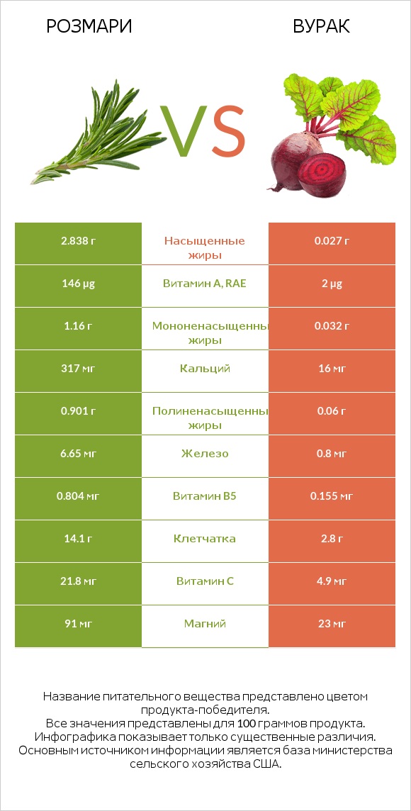 Розмари vs Свёкла обыкновенная infographic