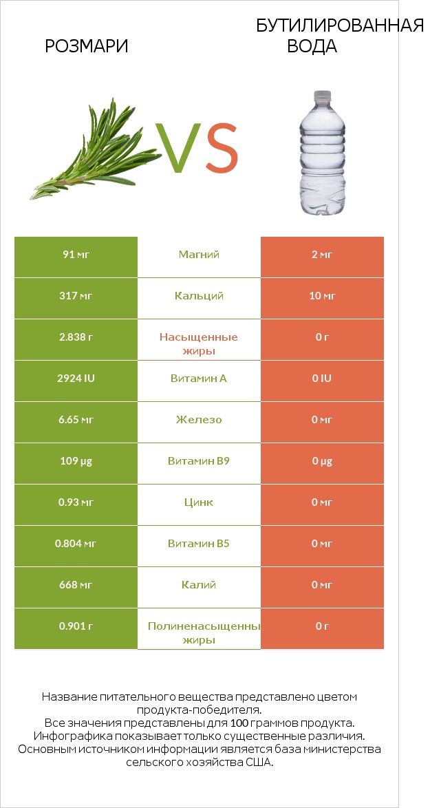 Розмари vs Бутилированная вода infographic