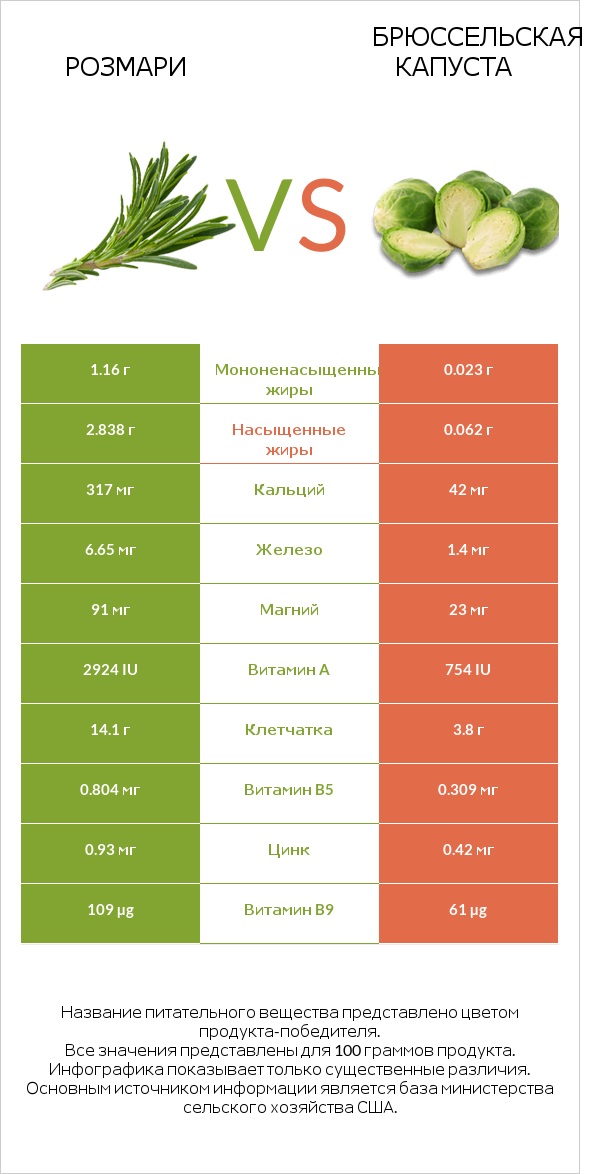 Розмари vs Брюссельская капуста infographic