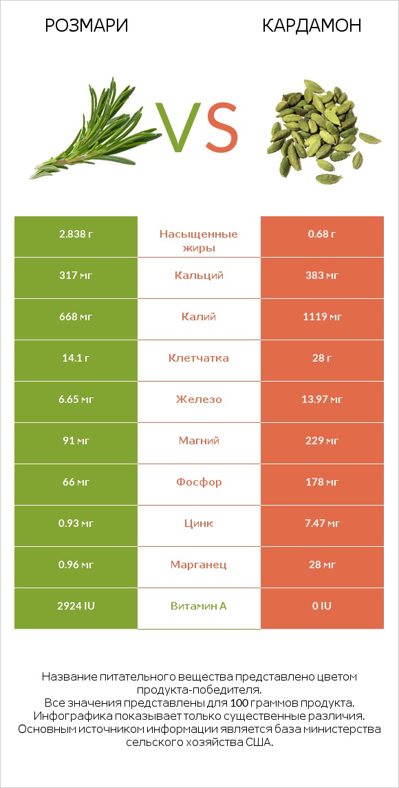 Розмари vs Кардамон infographic