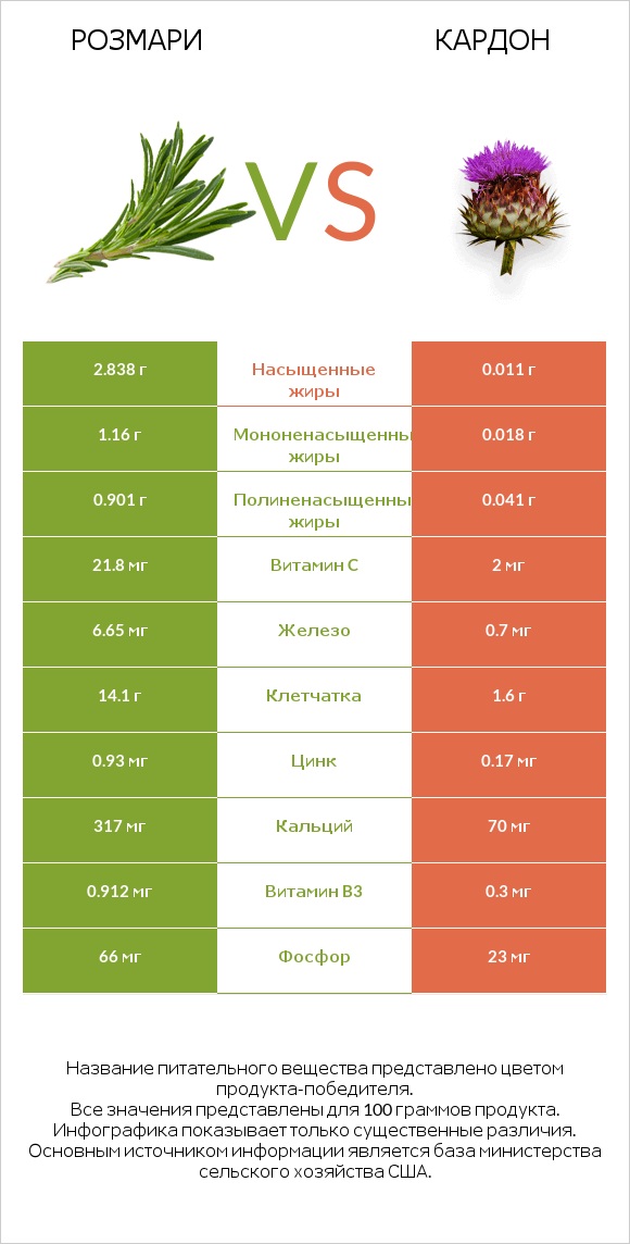 Розмари vs Кардон infographic