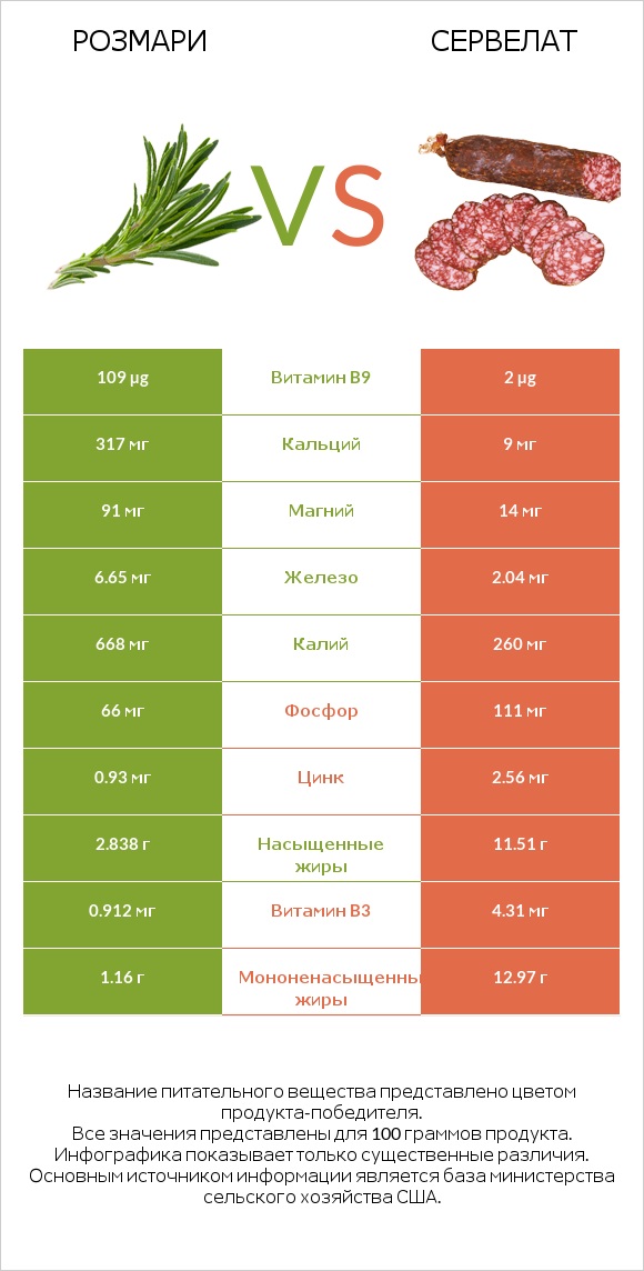 Розмари vs Сервелат infographic