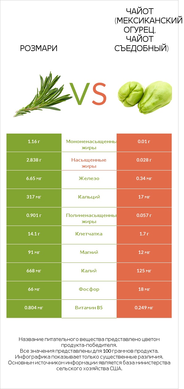 Розмари vs Чайот (мексиканский огурец, чайот съедобный)  infographic