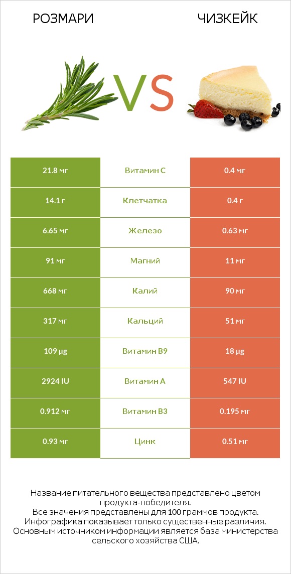 Розмари vs Чизкейк infographic