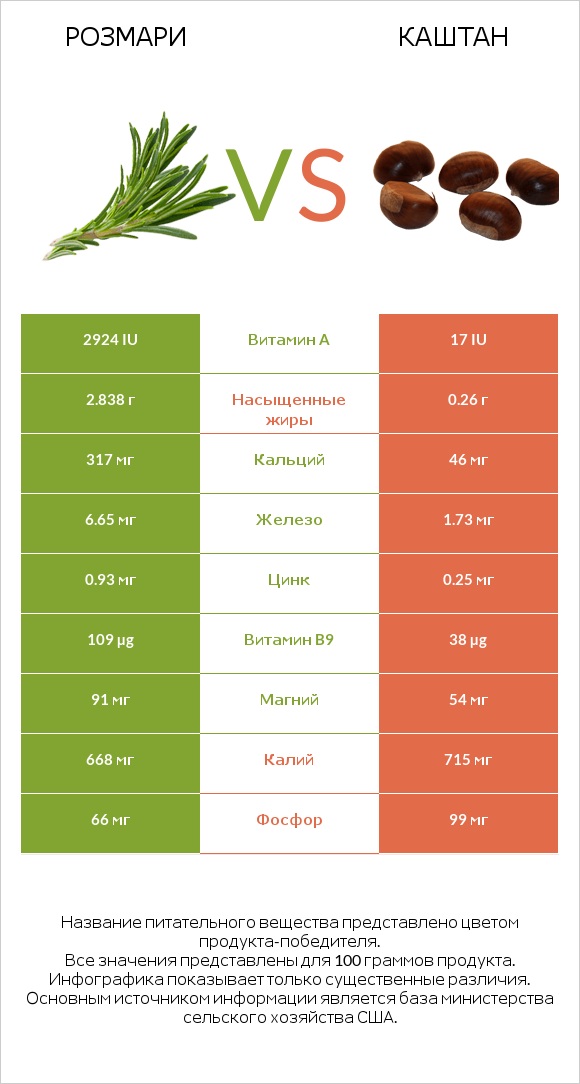 Розмари vs Каштан infographic